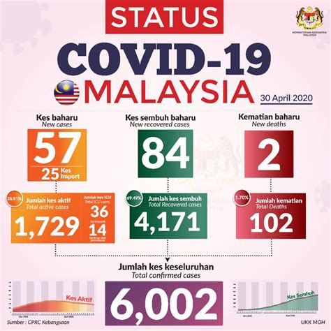 Malaysia Hits 6,000 Total Covid-19 Cases - CodeBlue