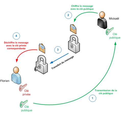 Le Standard Openpgp Et Le Chiffrement Tout A