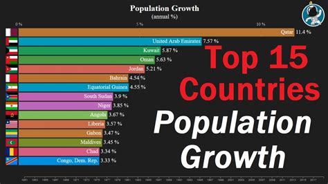 Top 15 Countries By Population Growth Rate Development Of World