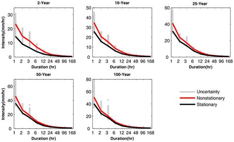 Nonstationary Vs Stationary Idf Curves For Different Return Periods