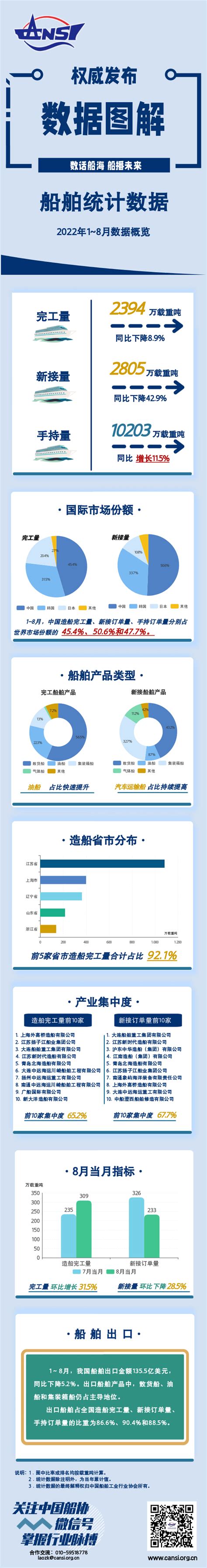 一图读懂丨2022年1~8月船舶统计数据