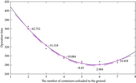 The Curve Of Polynomial Fitting Download Scientific Diagram