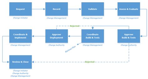 Itil Change Process Flow Diagram Itil Implementing Slideshar