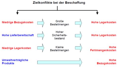 PrM V8 Materialwirtschaft Karteikarten Quizlet