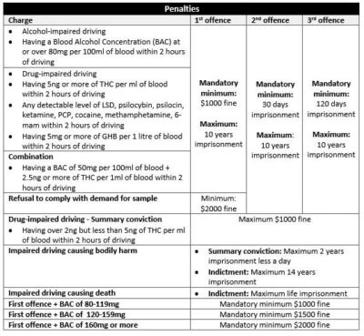 What Are The New Impaired Driving Laws In Canada Wilson Defence