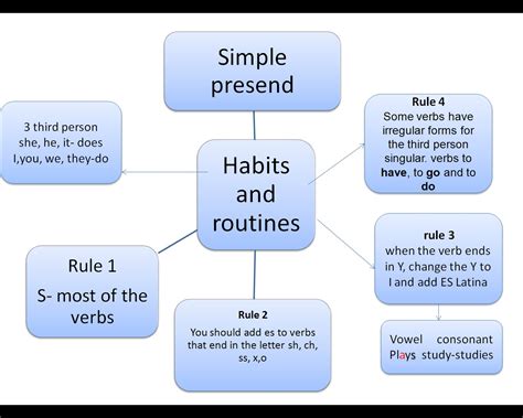 Presente Simple Ingles Mapas Conceptuales De Simple Presend