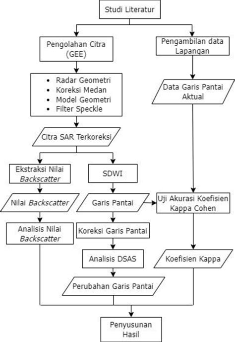 Gambar 1 Diagram Alir Penelitian Download Scientific Diagram