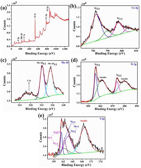 Xps Of Ncms A Survey Spectrum And B Co 2p C Mo 3d D Ni 2p