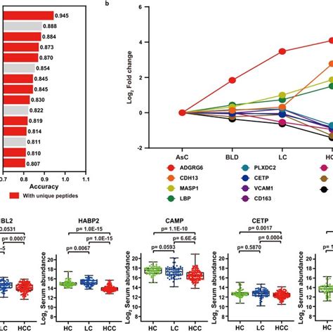 Screening And Validation Of Serum Candidate Biomarkers Using