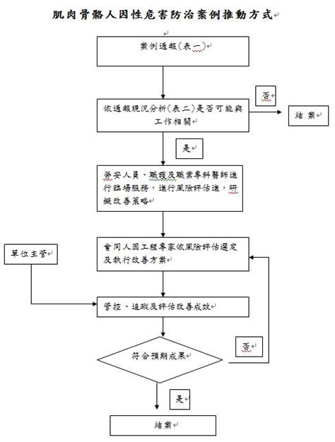 臺北榮民總醫院職業安全衛生室 肌肉骨骼人因性危害預防