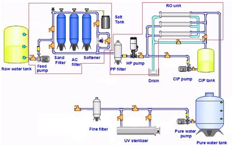 Reverse Osmosis Diagram