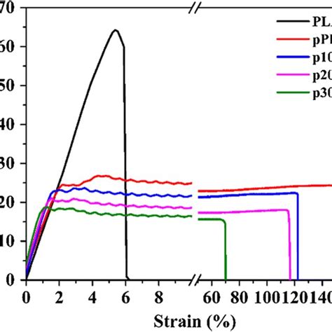 Stressstrain Curves Of Pure Pla And Pla Composites Download