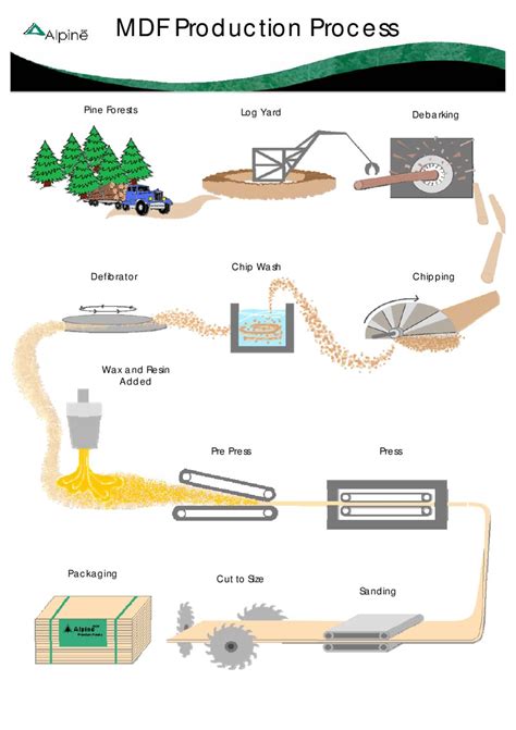 MDF Production Process by Pryor Group - Issuu