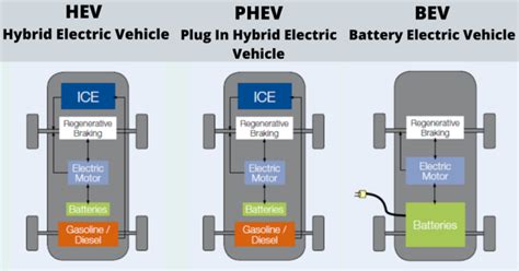 Three Types Of Hybrid Vehicles Advantages And Disadvantages Ocsaly