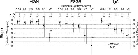 Interaction Between Time Average Proteinuria And Sex In Relation To The