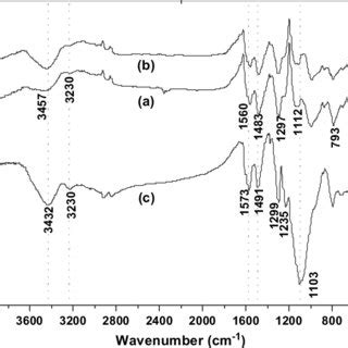 Ft Ir Spectra Of Paniehcl A Before B After Uv Irradiation For H