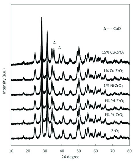 XRD Patterns For Pure ZrO 2 And Different Metals Supported On ZrO 2