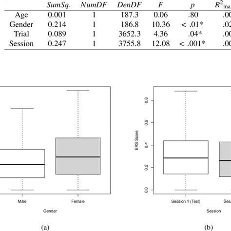 Results Of The Four Different Linear Mixed Effects Models Predicting