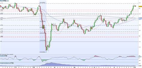 British Pound Gbp Latest Gbp Usd Pulls Back From Multi Month High