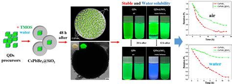 Improved Synthesis Of Perovskite Cspbx3sio2 X Cl Br And I