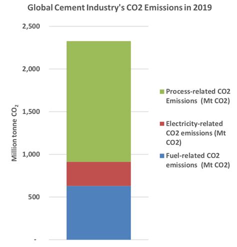 Global Cement Industrys GHG Emissions Global Efficiency Intelligence