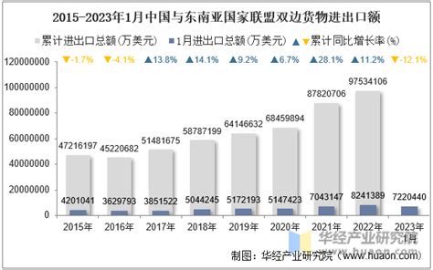 2023年1月中国与东南亚国家联盟双边贸易额与贸易差额统计华经情报网华经产业研究院