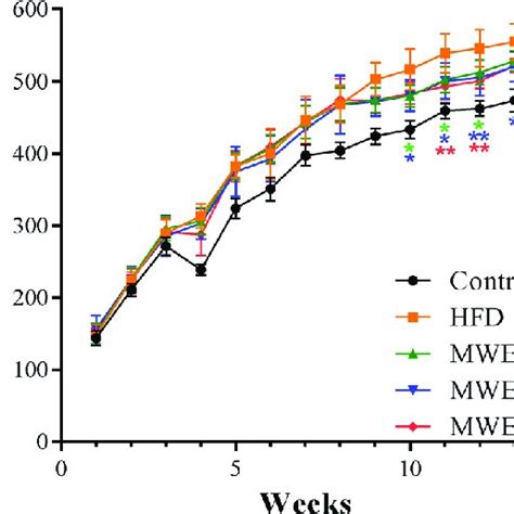 Effects Of Mwe On Body Weight In Hfd Induced Rat During Experiment