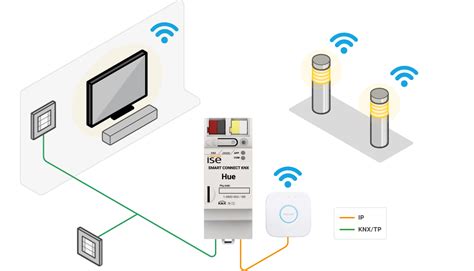 SMART CONNECT KNX Hue Ise Individuelle Software Und Elektronik GmbH