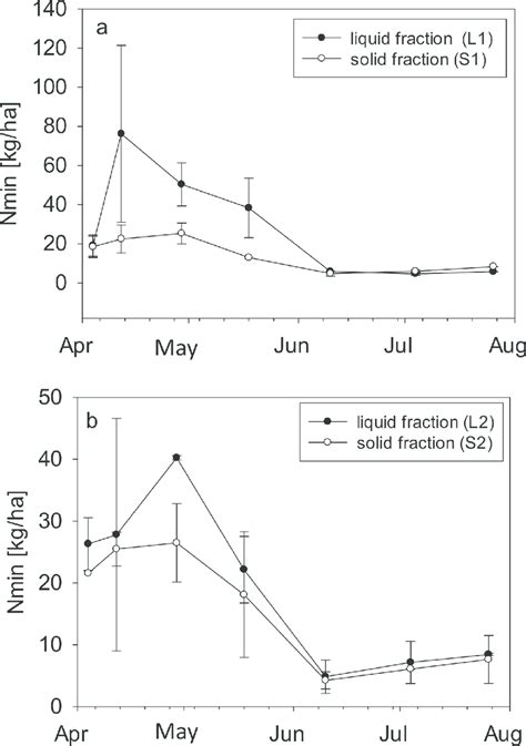 Temporal Sequence Of Mineral Nitrogen Nmin In Soil 0 20cm Depth