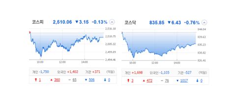 국내 주식 장마감 정리 특징주230509 슈어소프트테크라이콤대한제당우지에스이잉글우드랩 네이버 블로그