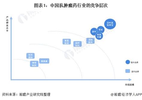 【行业深度】洞察2022：中国抗肿瘤药行业竞争格局及市场份额附市场集中度、企业竞争力评价等行业研究报告 前瞻网