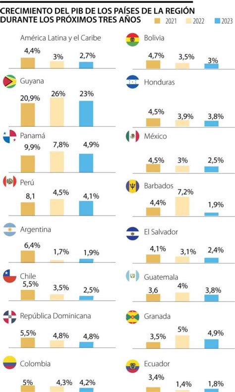 Banco Mundial Estima Que El Pib De Honduras Crecerá 4 5 Este Año