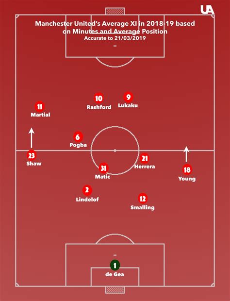 Manchester Uniteds Xi In 2018 19 Based On Minutes And Average Position