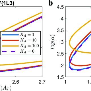 Snf L Model A Hopf Bifurcation Curve Given By Eqs And