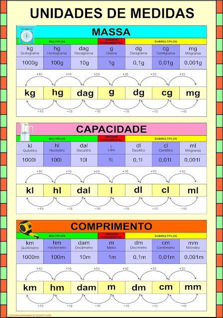 Tabela De ConversÃo De Unidades De Medida