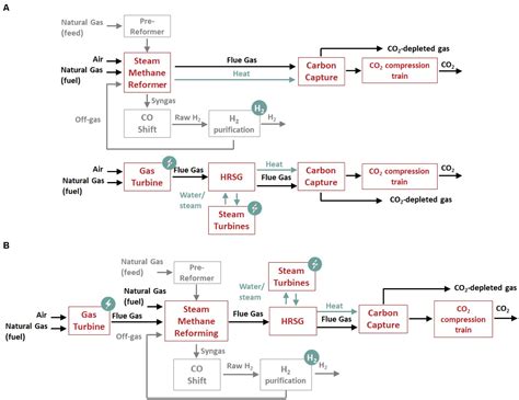 Frontiers Sequential Combustion In Steam Methane Reformers For Hydrogen And Power Production