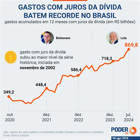 Rombo fiscal atinge R 1 128 trilhão e bate recorde histórico