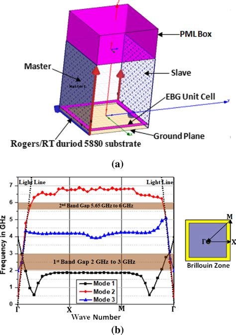 Ebg Unit Cell A With Pml Box And Master And Slave Boundary Conditions