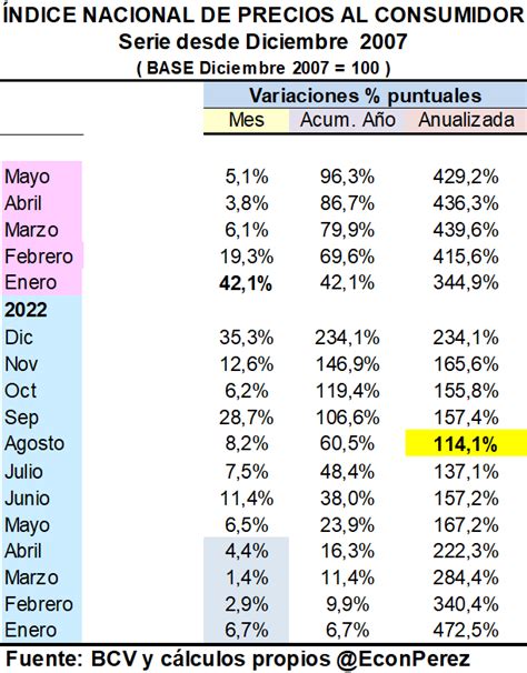 Econ Hermes A Pérez F on Twitter Datos del BCV confirman el