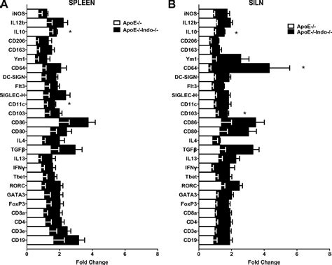 Indoleamine Dioxygenase Is Protective In Atherosclerosis And Its