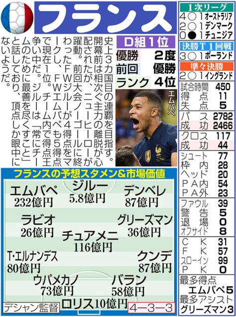 【w杯】準決勝 フランス連覇へ新星躍動 エムバペ、ジルーがチーム内で得点王争い カタール2022 日刊スポーツ