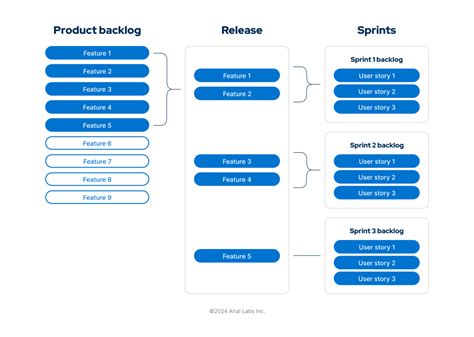 Product Vs Release Vs Sprint Backlog Expert Guide