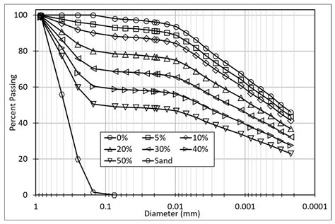 Water Free Full Text Experimental Investigation Of The Soil Water