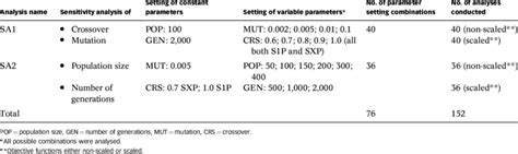 Parameter Setting Combinations For Sensitivity Analysis Download Table