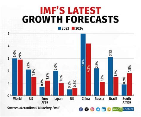 Imf Hikes India Fy24 Gdp Growth Forecast By 20 Bps To 6 3 On Strong Q1