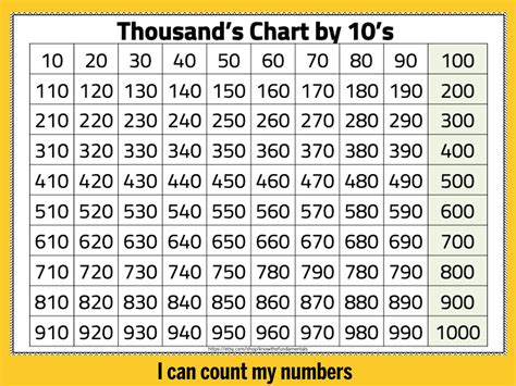 Number Chart 1 1000 Numbers To 1000 Chart Thousands 49 Off