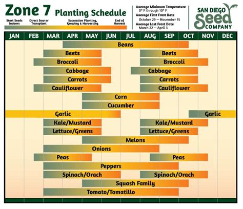 Zone 7 Planting Calendar — San Diego Seed Company