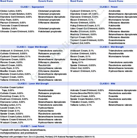 Topical Steroid Potencies Chart Printable Pdf Download: A Visual ...