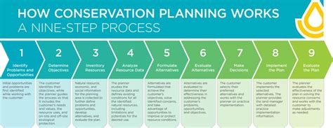 Conservation Planning Sublette County Conservation District