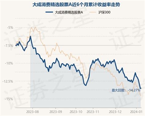 1月9日基金净值：大成消费精选股票a最新净值06521，涨011股票频道证券之星